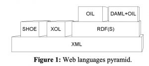 Web Language Pyramid